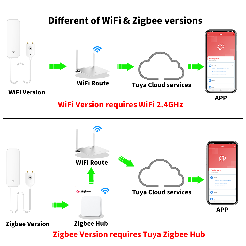 Tuya WiFi Zigbee Water Sensor  - Home Security Technology ulasan dan harga